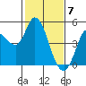 Wingo tide chart for Sunday, February 7, 2021