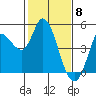 Wingo tide chart for Monday, February 8, 2021
