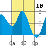 Wingo tide chart for Wednesday, March 10, 2021