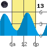 Wingo tide chart for Saturday, March 13, 2021
