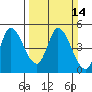 Wingo tide chart for Sunday, March 14, 2021