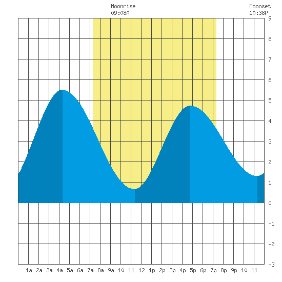 Wingo tide chart for Tuesday, March 16, 2021