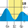 Wingo tide chart for Thursday, March 18, 2021