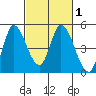Wingo tide chart for Monday, March 1, 2021