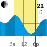 Wingo tide chart for Sunday, March 21, 2021