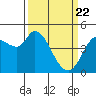Wingo tide chart for Monday, March 22, 2021