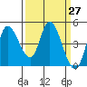 Wingo tide chart for Saturday, March 27, 2021