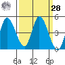 Wingo tide chart for Sunday, March 28, 2021