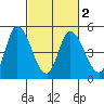 Wingo tide chart for Tuesday, March 2, 2021