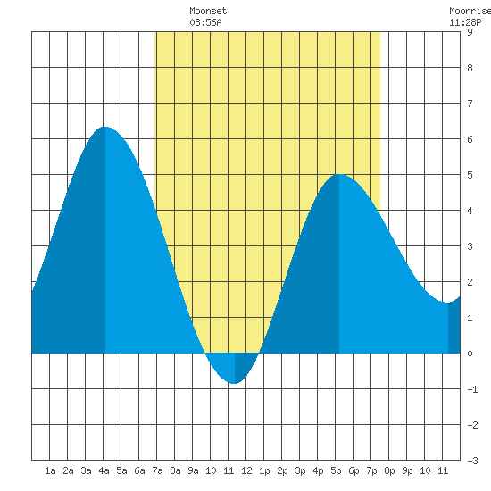 Wingo tide chart for Wednesday, March 31, 2021