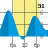 Wingo tide chart for Wednesday, March 31, 2021