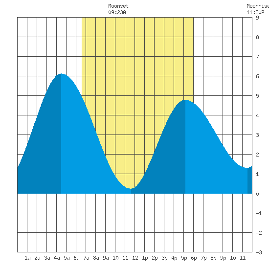 Wingo tide chart for Wednesday, March 3, 2021