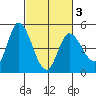 Wingo tide chart for Wednesday, March 3, 2021