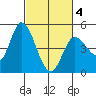 Wingo tide chart for Thursday, March 4, 2021