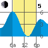 Wingo tide chart for Friday, March 5, 2021