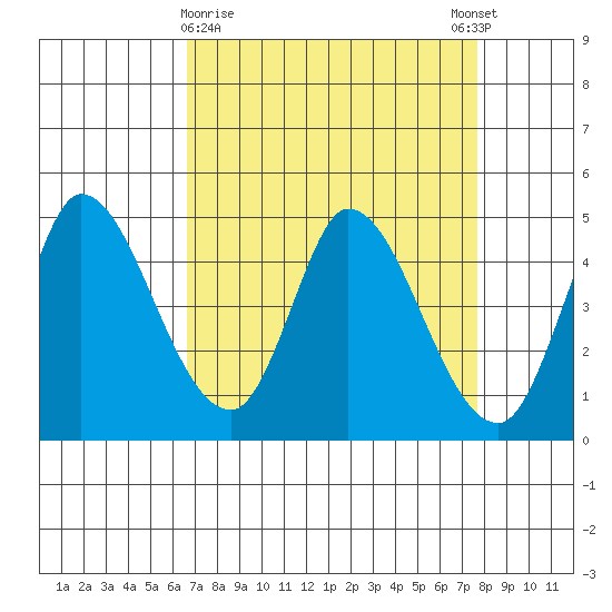 Wingo tide chart for Saturday, April 10, 2021