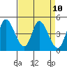 Wingo tide chart for Saturday, April 10, 2021