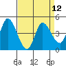 Wingo tide chart for Monday, April 12, 2021