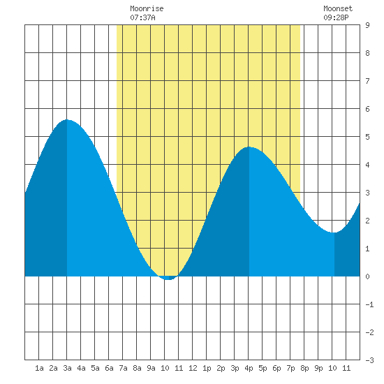 Wingo tide chart for Tuesday, April 13, 2021