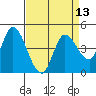 Wingo tide chart for Tuesday, April 13, 2021