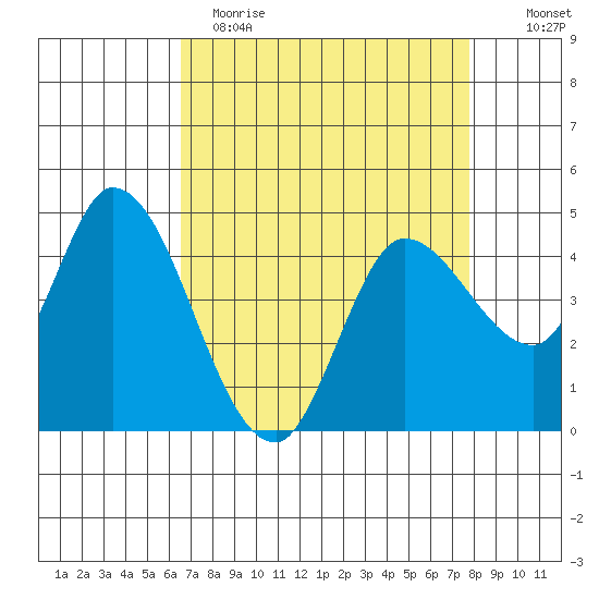 Wingo tide chart for Wednesday, April 14, 2021