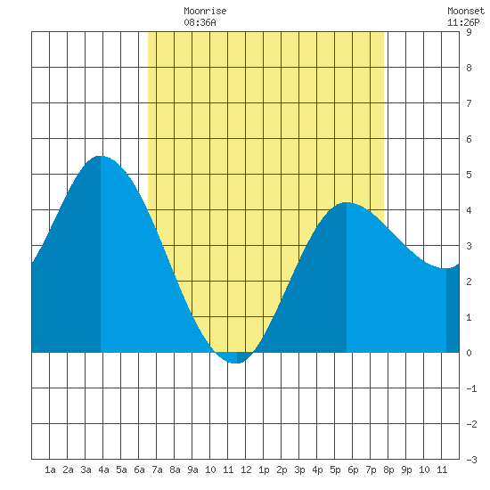 Wingo tide chart for Thursday, April 15, 2021