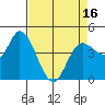Wingo tide chart for Friday, April 16, 2021