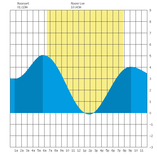 Wingo tide chart for Sunday, April 18, 2021