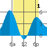 Wingo tide chart for Thursday, April 1, 2021