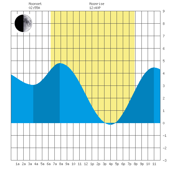 Wingo tide chart for Tuesday, April 20, 2021