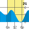 Wingo tide chart for Wednesday, April 21, 2021