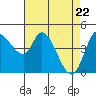 Wingo tide chart for Thursday, April 22, 2021