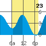 Wingo tide chart for Friday, April 23, 2021