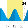 Wingo tide chart for Saturday, April 24, 2021