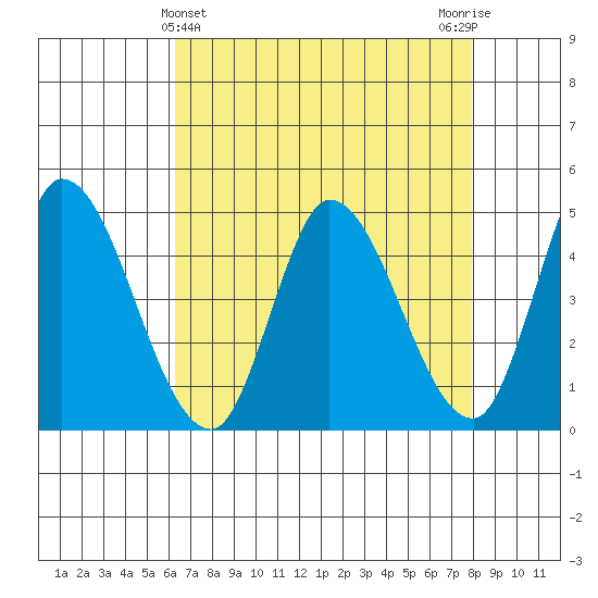 Wingo tide chart for Sunday, April 25, 2021