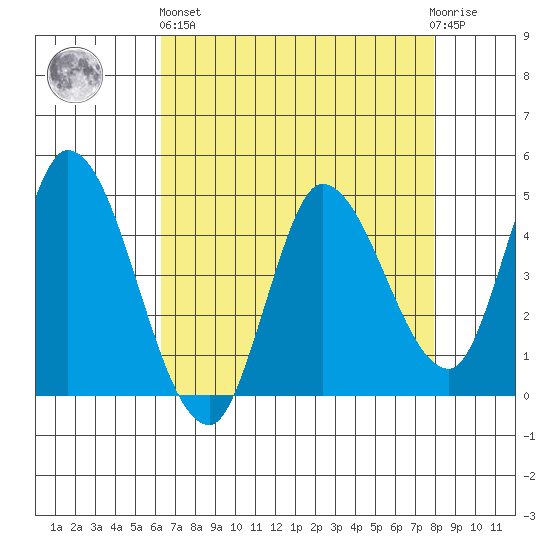 Wingo tide chart for Monday, April 26, 2021