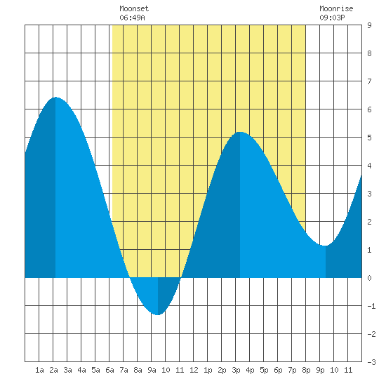 Wingo tide chart for Tuesday, April 27, 2021