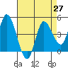 Wingo tide chart for Tuesday, April 27, 2021