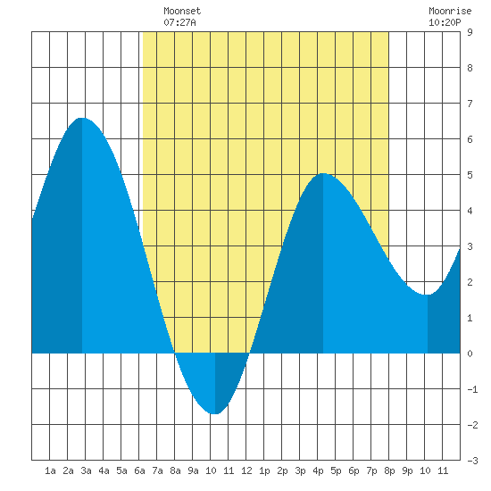 Wingo tide chart for Wednesday, April 28, 2021