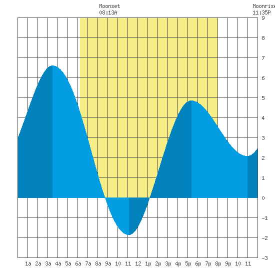 Wingo tide chart for Thursday, April 29, 2021
