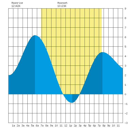 Wingo tide chart for Friday, April 2, 2021