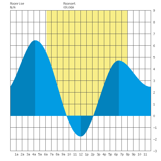 Wingo tide chart for Friday, April 30, 2021
