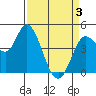 Wingo tide chart for Saturday, April 3, 2021