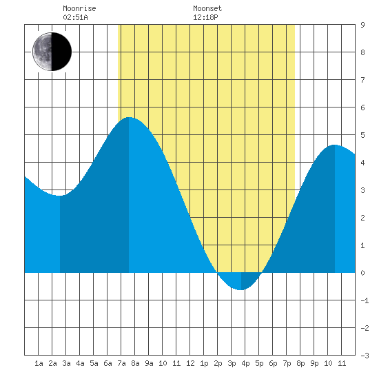 Wingo tide chart for Sunday, April 4, 2021