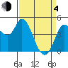 Wingo tide chart for Sunday, April 4, 2021