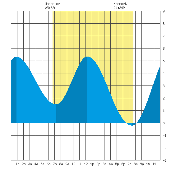 Wingo tide chart for Thursday, April 8, 2021