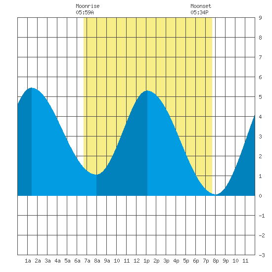 Wingo tide chart for Friday, April 9, 2021