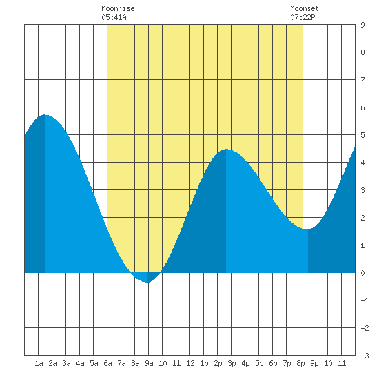 Wingo tide chart for Monday, May 10, 2021