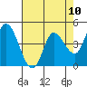 Wingo tide chart for Monday, May 10, 2021