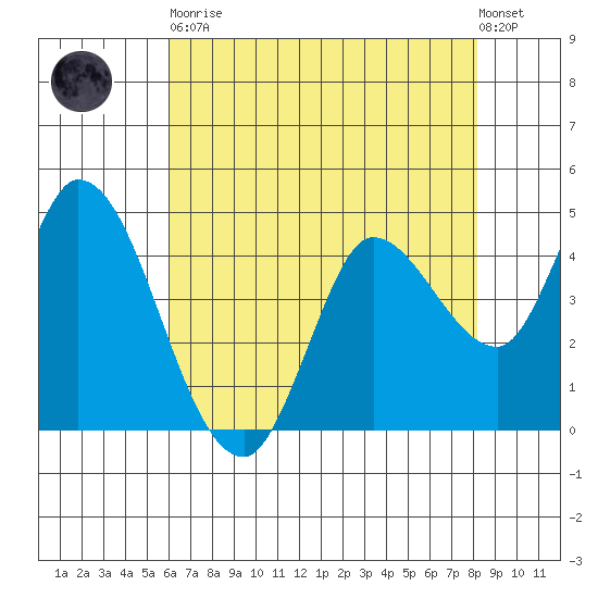 Wingo tide chart for Tuesday, May 11, 2021